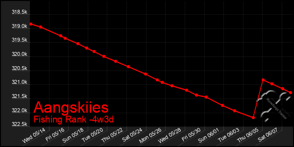 Last 31 Days Graph of Aangskiies