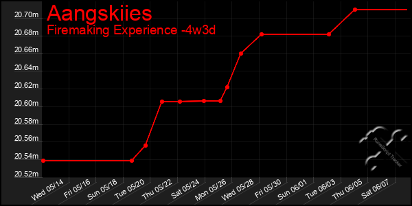 Last 31 Days Graph of Aangskiies
