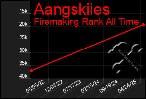 Total Graph of Aangskiies