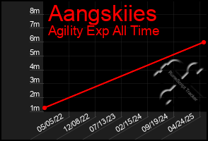 Total Graph of Aangskiies