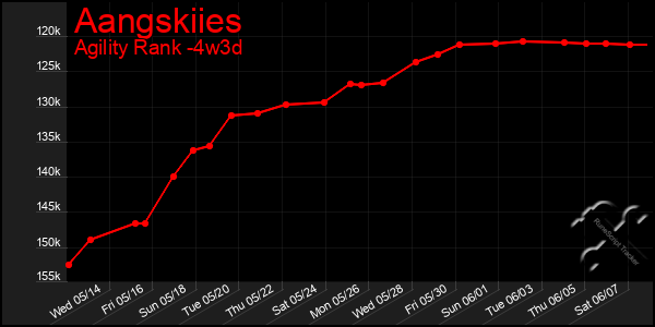 Last 31 Days Graph of Aangskiies