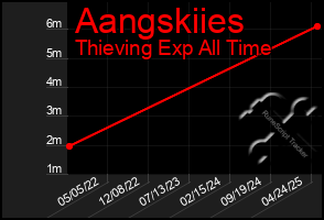Total Graph of Aangskiies