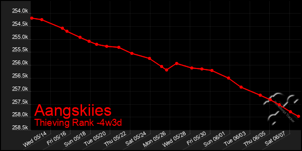 Last 31 Days Graph of Aangskiies