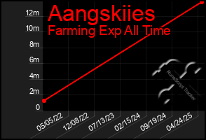 Total Graph of Aangskiies