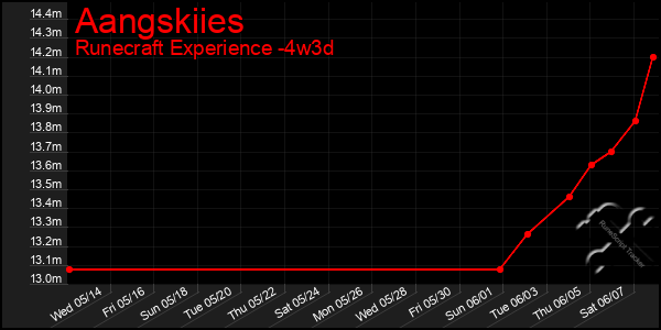 Last 31 Days Graph of Aangskiies