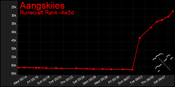 Last 31 Days Graph of Aangskiies