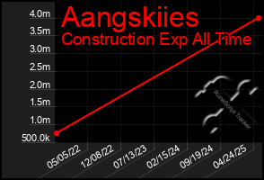 Total Graph of Aangskiies