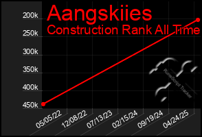 Total Graph of Aangskiies