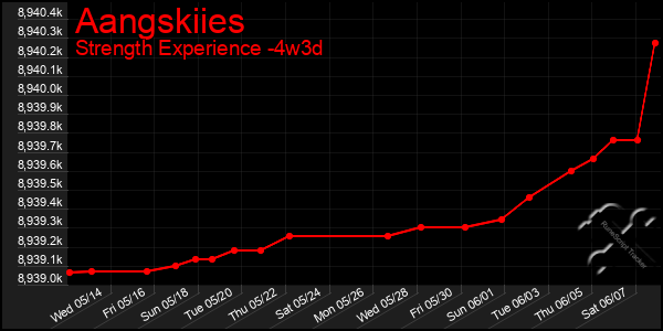 Last 31 Days Graph of Aangskiies