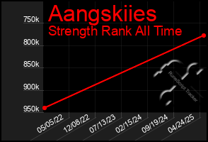 Total Graph of Aangskiies