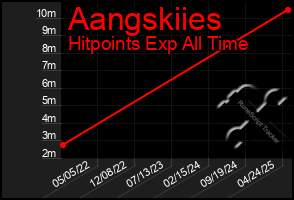 Total Graph of Aangskiies