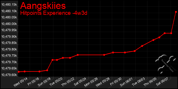 Last 31 Days Graph of Aangskiies