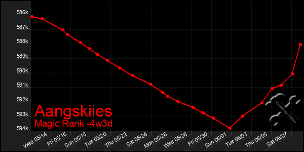 Last 31 Days Graph of Aangskiies