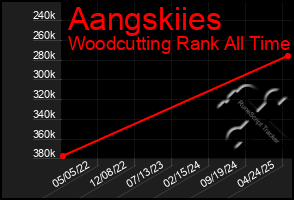 Total Graph of Aangskiies