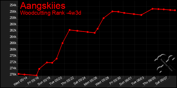 Last 31 Days Graph of Aangskiies