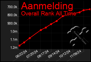 Total Graph of Aanmelding