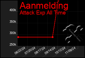 Total Graph of Aanmelding