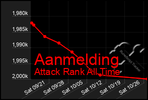 Total Graph of Aanmelding