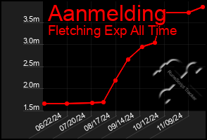 Total Graph of Aanmelding