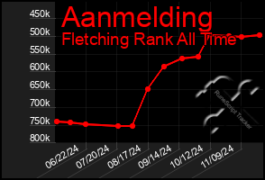 Total Graph of Aanmelding