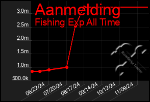 Total Graph of Aanmelding