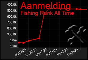 Total Graph of Aanmelding