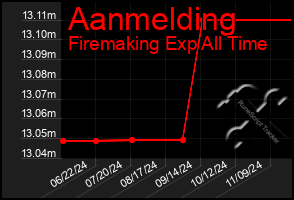 Total Graph of Aanmelding