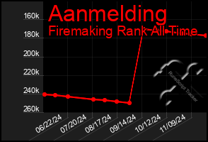 Total Graph of Aanmelding