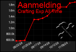 Total Graph of Aanmelding