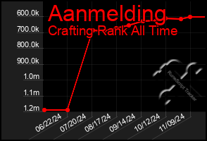 Total Graph of Aanmelding