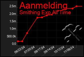 Total Graph of Aanmelding