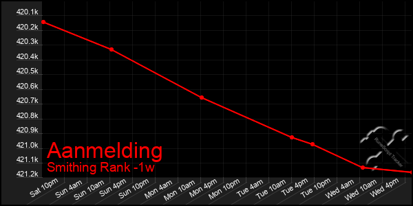 Last 7 Days Graph of Aanmelding