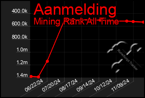 Total Graph of Aanmelding