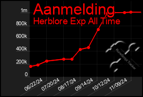 Total Graph of Aanmelding