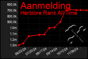 Total Graph of Aanmelding