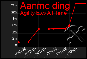 Total Graph of Aanmelding