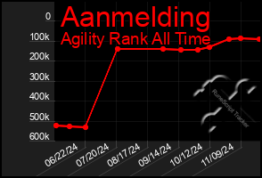 Total Graph of Aanmelding