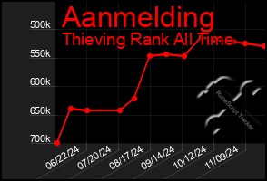 Total Graph of Aanmelding