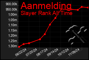 Total Graph of Aanmelding