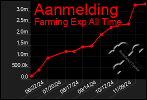 Total Graph of Aanmelding