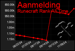 Total Graph of Aanmelding