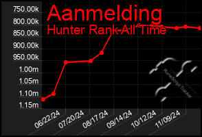 Total Graph of Aanmelding