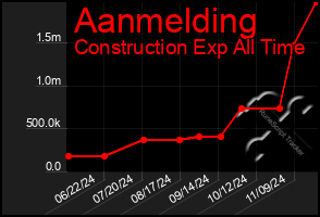 Total Graph of Aanmelding