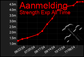 Total Graph of Aanmelding