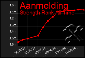 Total Graph of Aanmelding