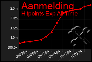 Total Graph of Aanmelding