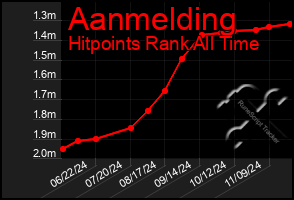 Total Graph of Aanmelding