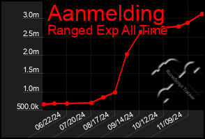 Total Graph of Aanmelding