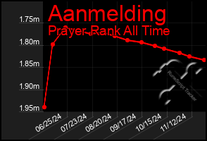 Total Graph of Aanmelding