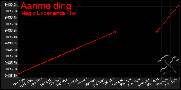 Last 7 Days Graph of Aanmelding